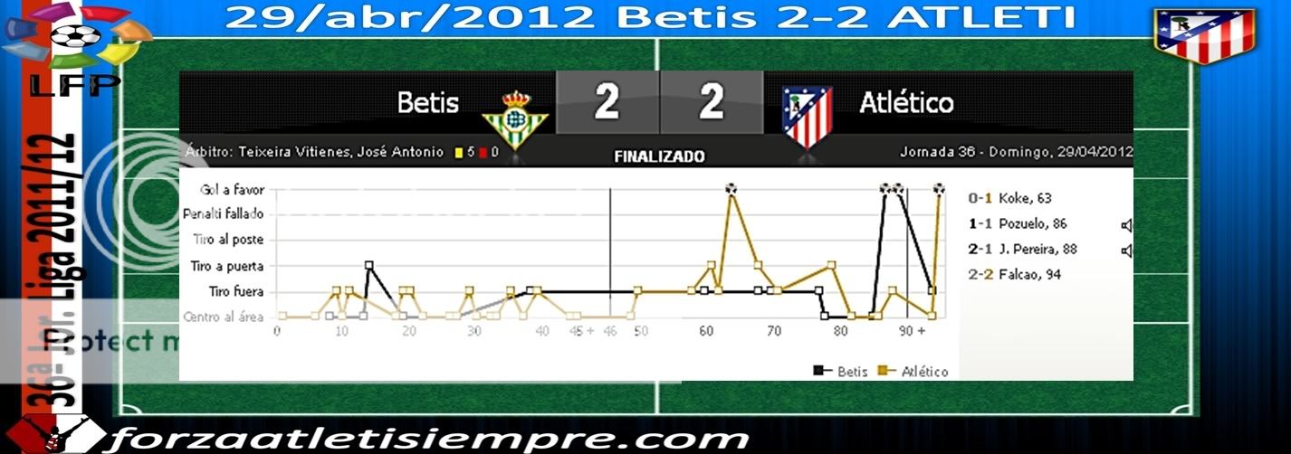 36ª Jor. Liga 2011/12 Betis 2-2 ATLETI.- Falcao maquilla la torpeza 003Copiar-10